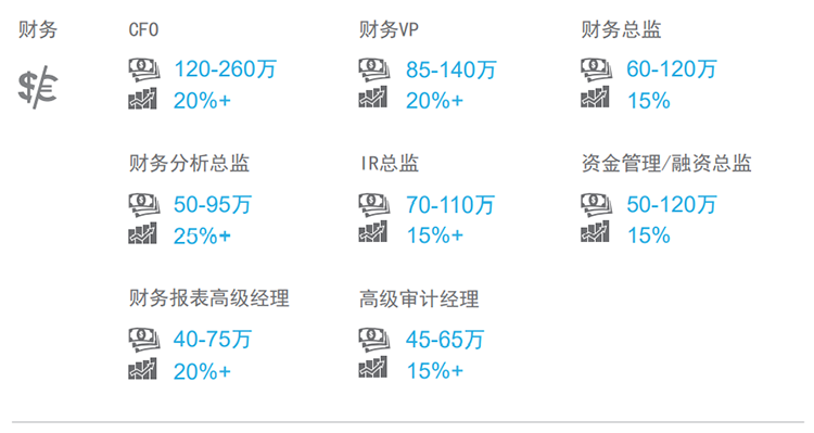 着名猎头公司mg冰球突破薪报答告中对财务领域的热门职位剖析