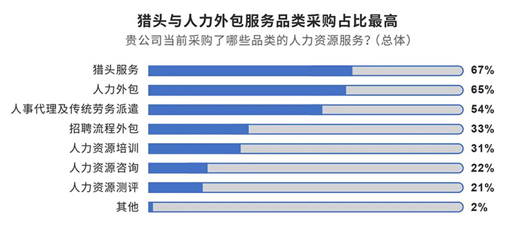 猎头公司mg冰球突破与采购中国联合重磅宣布的《人力外包服务采购白皮书》内容节选1
