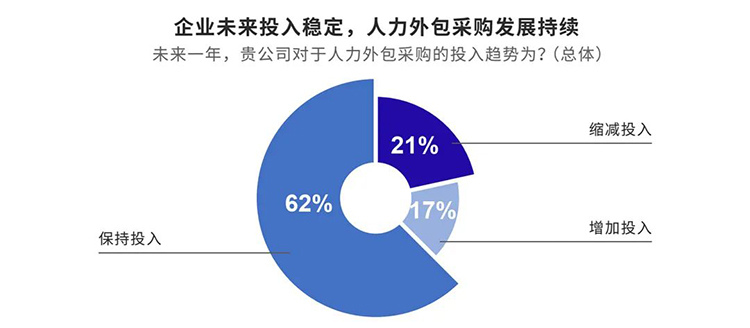 猎头公司mg冰球突破与采购中国联合重磅宣布的《人力外包服务采购白皮书》内容节选1