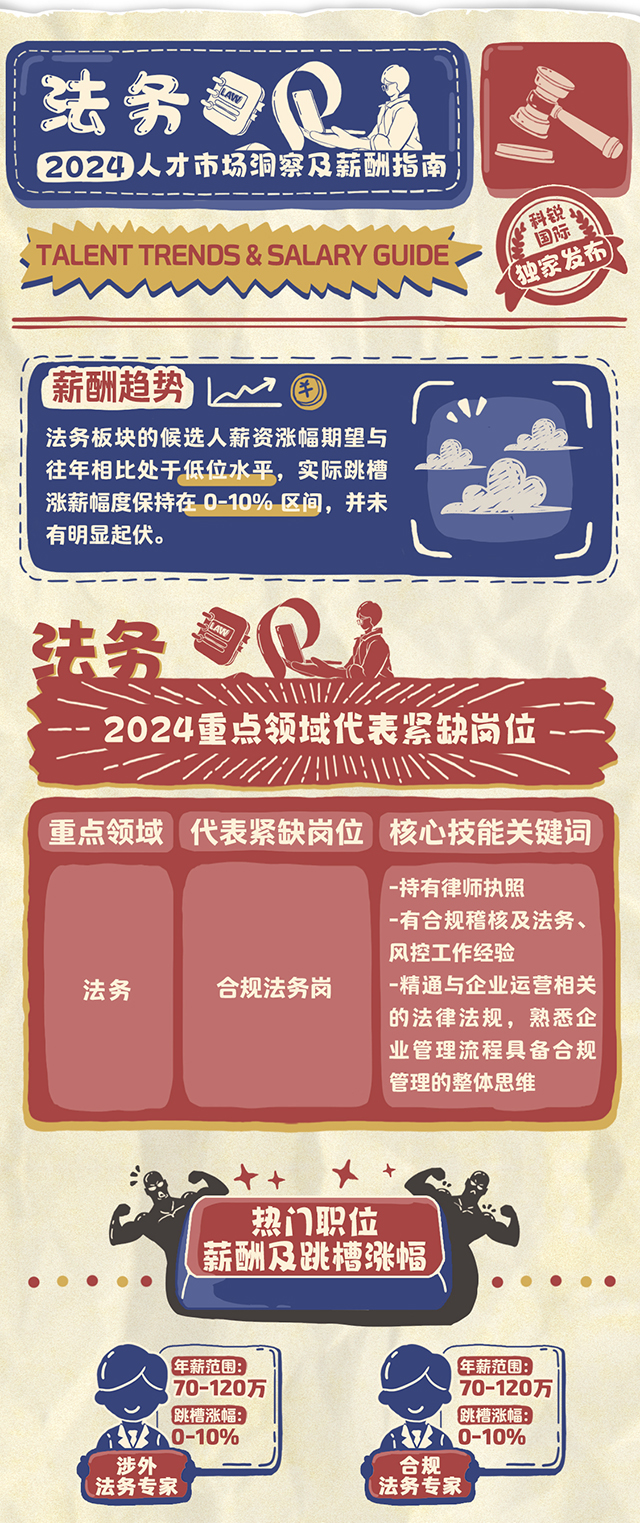 着名猎头公司mg冰球突破市场研究中心连续第12年宣布薪报答告-法务篇