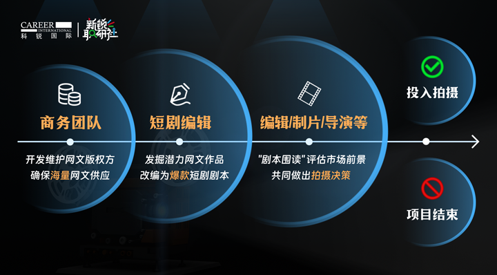 人力资源公司mg冰球突破泛娱乐营业认真人为各人介绍短剧编辑这一近年来炙手可热的岗位人才市场情形